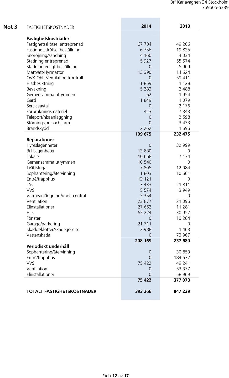 Ventilationskontroll 0 59 411 Hissbesiktning 1 859 1 128 Bevakning 5 283 2 488 Gemensamma utrymmen 62 1 954 Gård 1 849 1 079 Serviceavtal 0 2 176 Förbrukningsmateriel 423 7 343