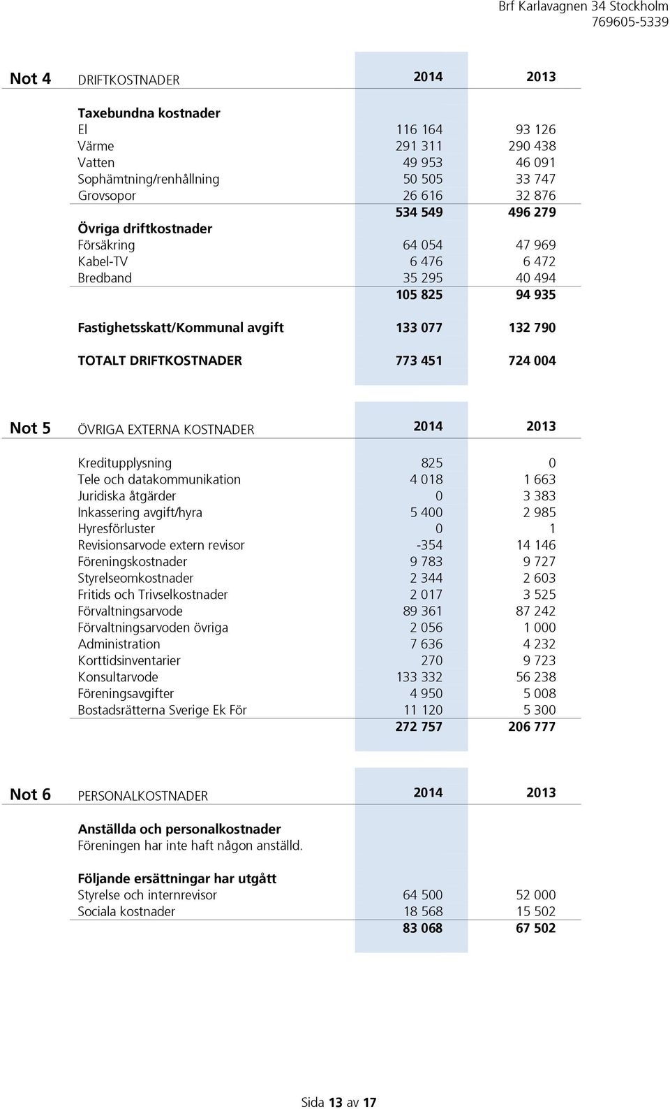 EXTERNA KOSTNADER 2014 2013 Kreditupplysning 825 0 Tele och datakommunikation 4 018 1 663 Juridiska åtgärder 0 3 383 Inkassering avgift/hyra 5 400 2 985 Hyresförluster 0 1 Revisionsarvode extern