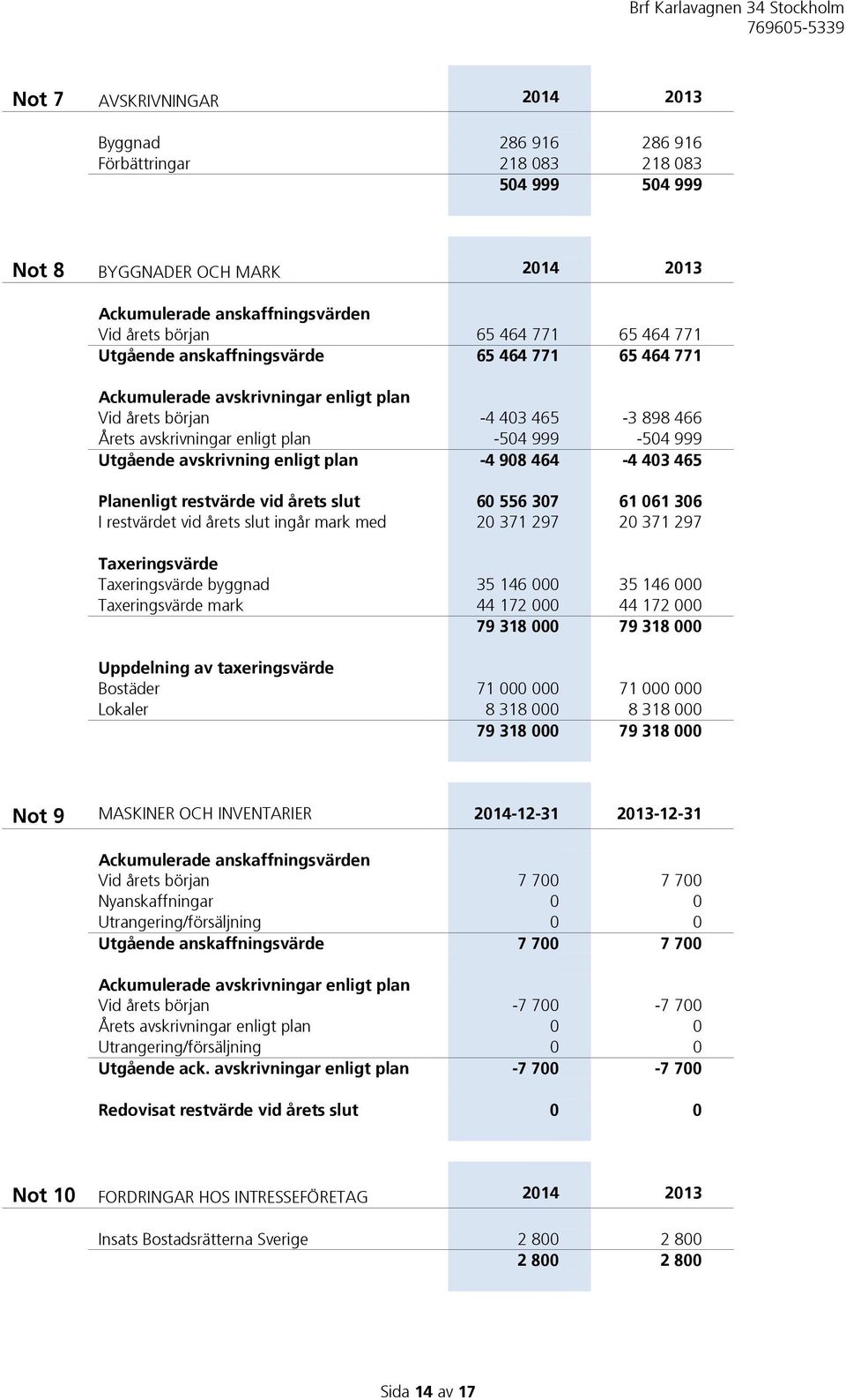 avskrivning enligt plan -4 908 464-4 403 465 Planenligt restvärde vid årets slut 60 556 307 61 061 306 I restvärdet vid årets slut ingår mark med 20 371 297 20 371 297 Taxeringsvärde Taxeringsvärde