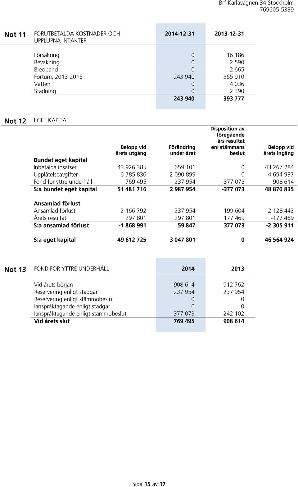 43 926 385 659 101 0 43 267 284 Upplåtelseavgifter 6 785 836 2 090 899 0 4 694 937 Fond för yttre underhåll 769 495 237 954-377 073 908 614 S:a bundet eget kapital 51 481 716 2 987 954-377 073 48 870