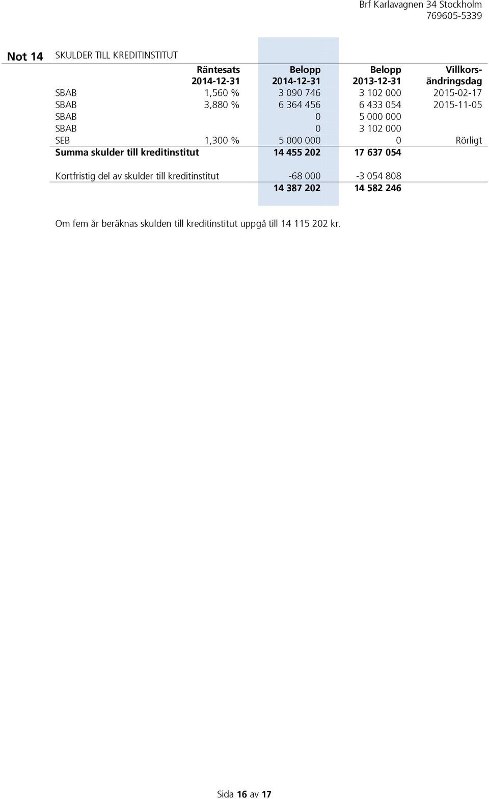 5 000 000 0 Rörligt Summa skulder till kreditinstitut 14 455 202 17 637 054 Kortfristig del av skulder till kreditinstitut