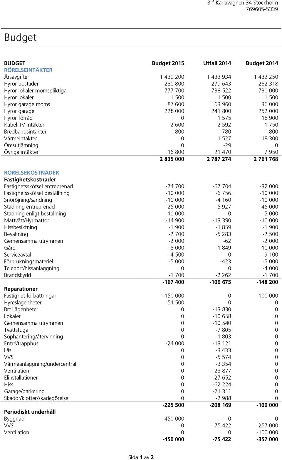 800 Värmeintäkter 0 1 527 18 300 Öresutjämning 0-29 0 Övriga intäkter 16 800 21 470 7 950 2 835 000 2 787 274 2 761 768 RÖRELSEKOSTNADER Fastighetskostnader Fastighetsskötsel entreprenad -74 700-67