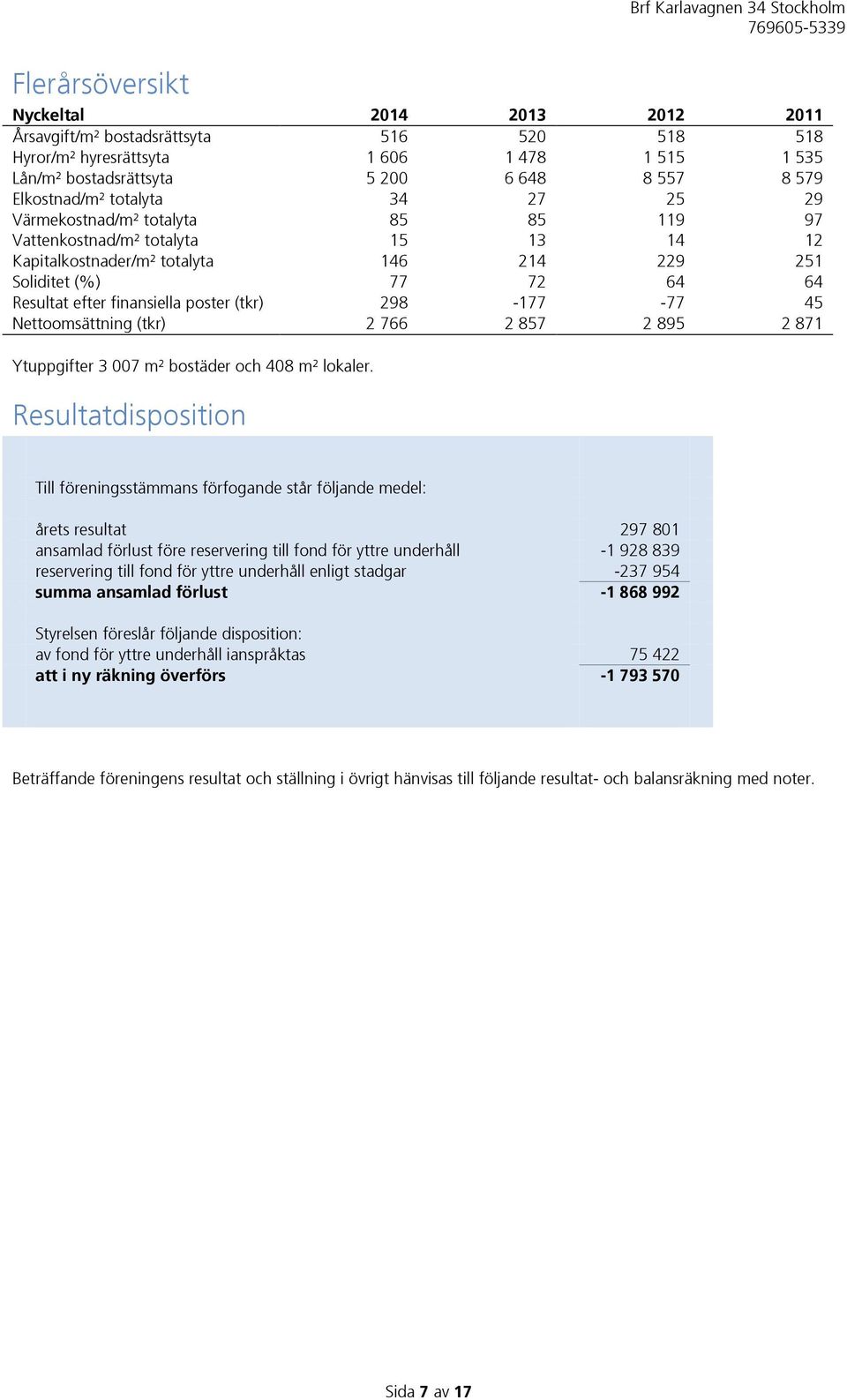 poster (tkr) 298-177 -77 45 Nettoomsättning (tkr) 2 766 2 857 2 895 2 871 Ytuppgifter 3 007 m² bostäder och 408 m² lokaler.