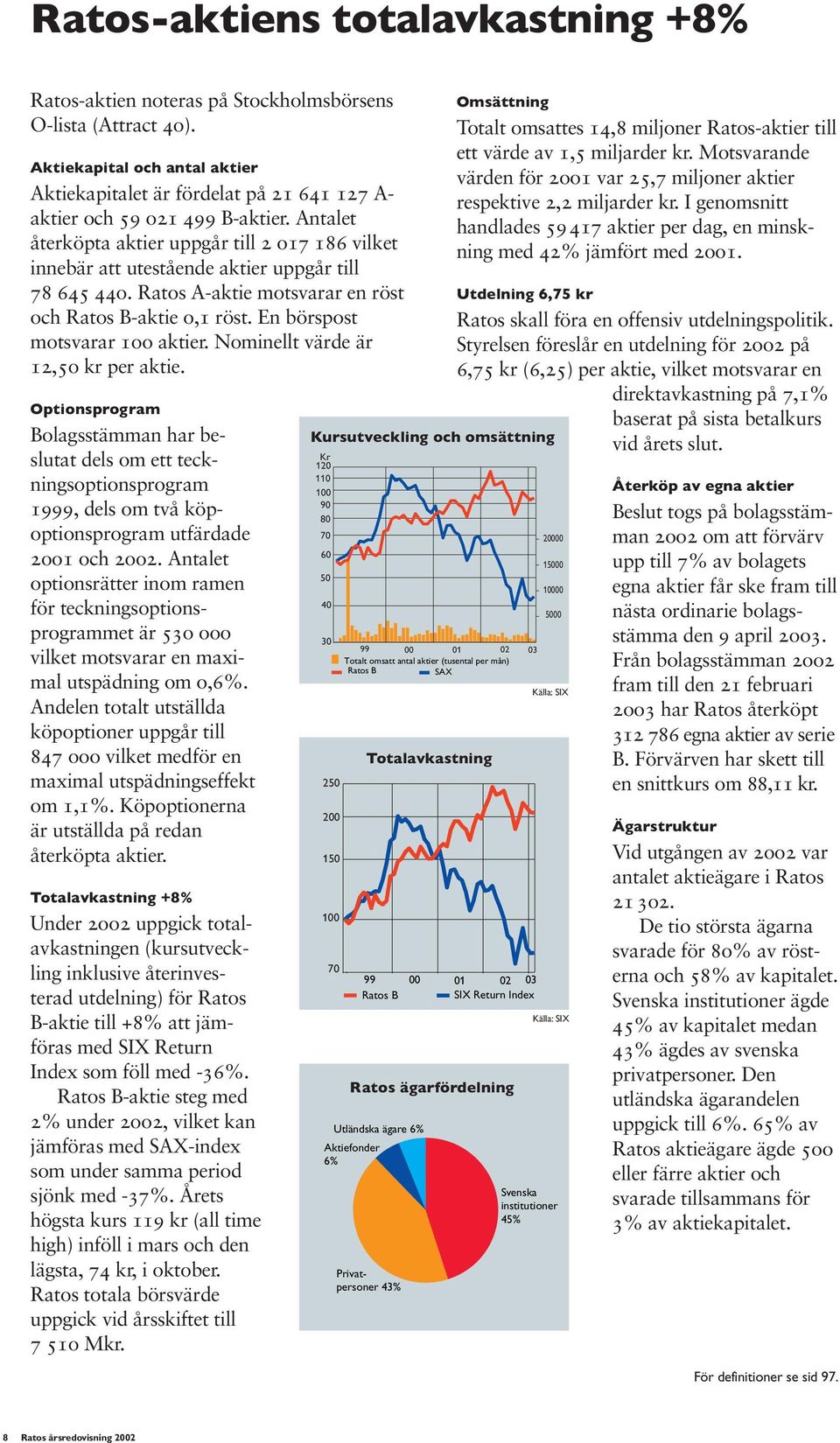 Antalet återköpta aktier uppgår till 2 017 186 vilket innebär att utestående aktier uppgår till 78 645 440. Ratos A-aktie motsvarar en röst och Ratos B-aktie 0,1 röst.