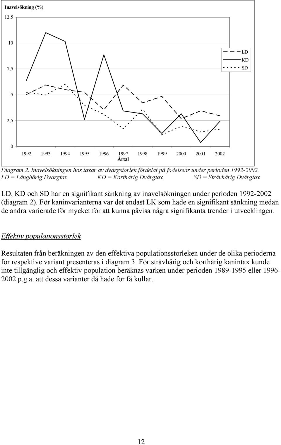 LD = Långhårig Dvärgtax KD = Korthårig Dvärgtax SD = Strävhårig Dvärgtax LD, KD och SD har en signifikant sänkning av inavelsökningen under perioden 1992-2002 (diagram 2).