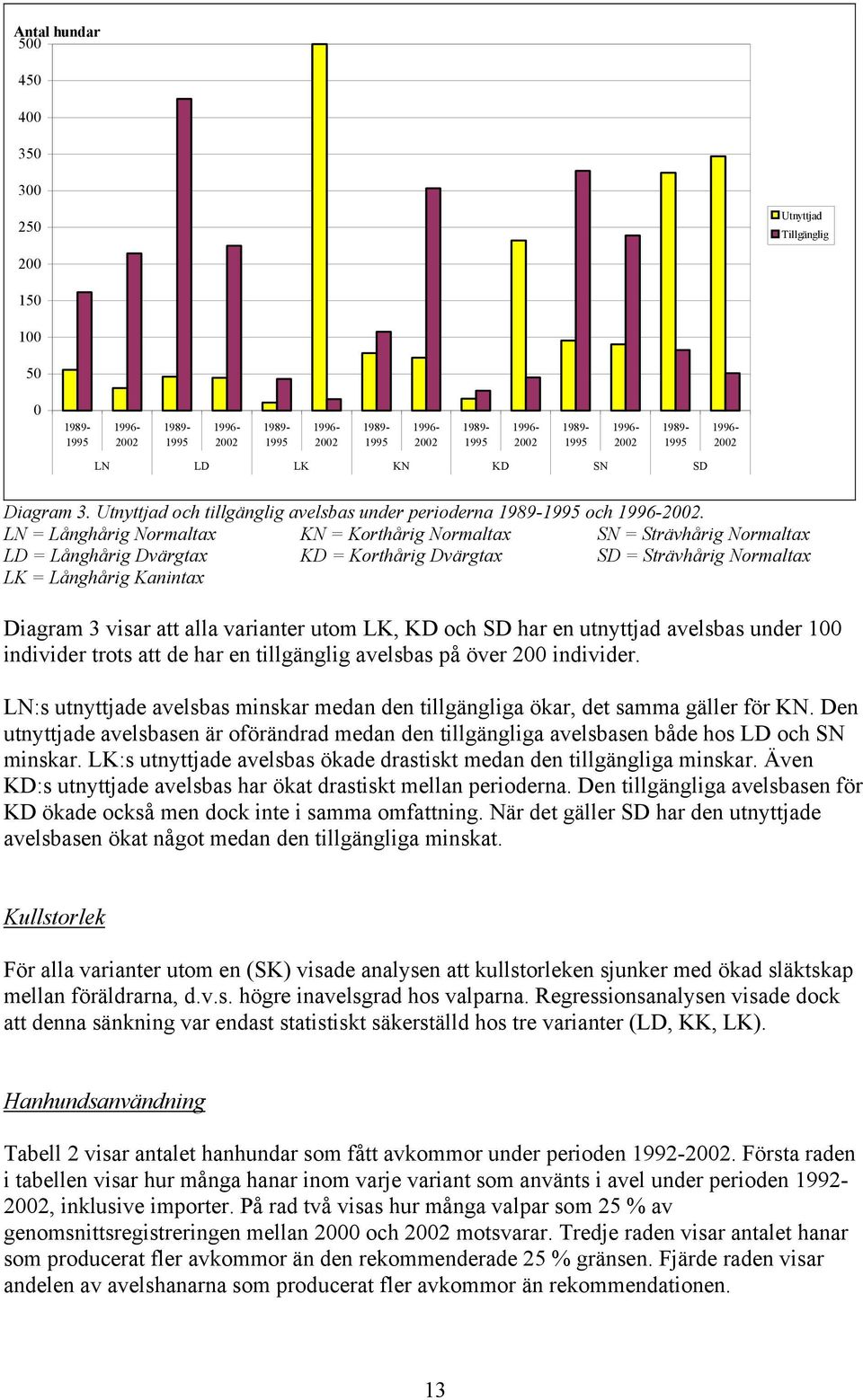 LN = Långhårig Normaltax KN = Korthårig Normaltax SN = Strävhårig Normaltax LD = Långhårig Dvärgtax KD = Korthårig Dvärgtax SD = Strävhårig Normaltax LK = Långhårig Kanintax Diagram 3 visar att alla