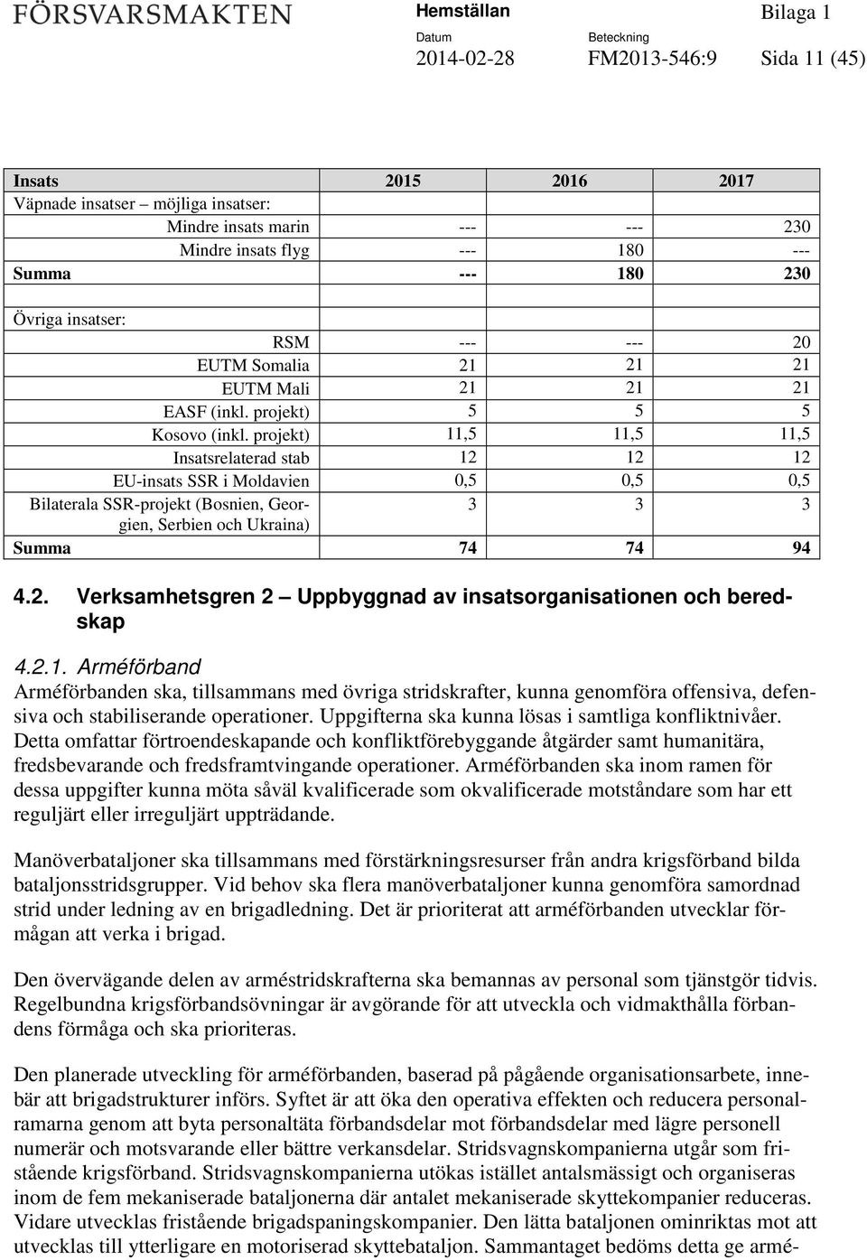 projekt) 11,5 11,5 11,5 Insatsrelaterad stab 12 12 12 EU-insats SSR i Moldavien 0,5 0,5 0,5 Bilaterala SSR-projekt (Bosnien, Georgien, 3 3 3 Serbien och Ukraina) Summa 74 74 94 4.2. Verksamhetsgren 2 Uppbyggnad av insatsorganisationen och beredskap 4.