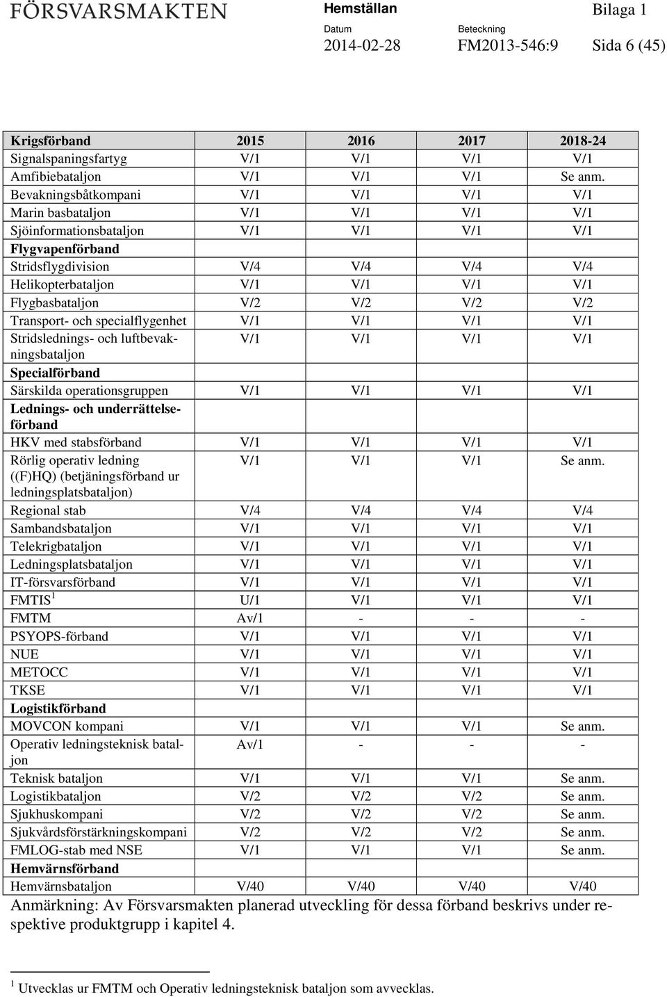 Flygbasbataljon V/2 V/2 V/2 V/2 Transport- och specialflygenhet V/1 V/1 V/1 V/1 Stridslednings- och luftbevakningsbataljon V/1 V/1 V/1 V/1 Specialförband Särskilda operationsgruppen V/1 V/1 V/1 V/1