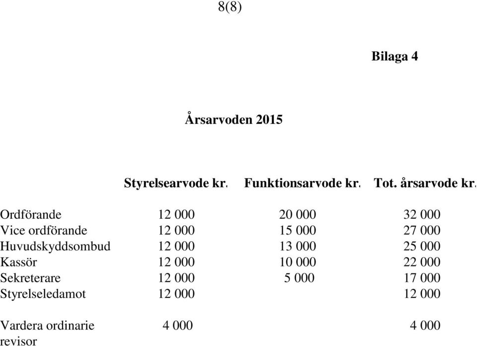 Ordförande Vice ordförande Huvudskyddsombud Kassör Sekreterare