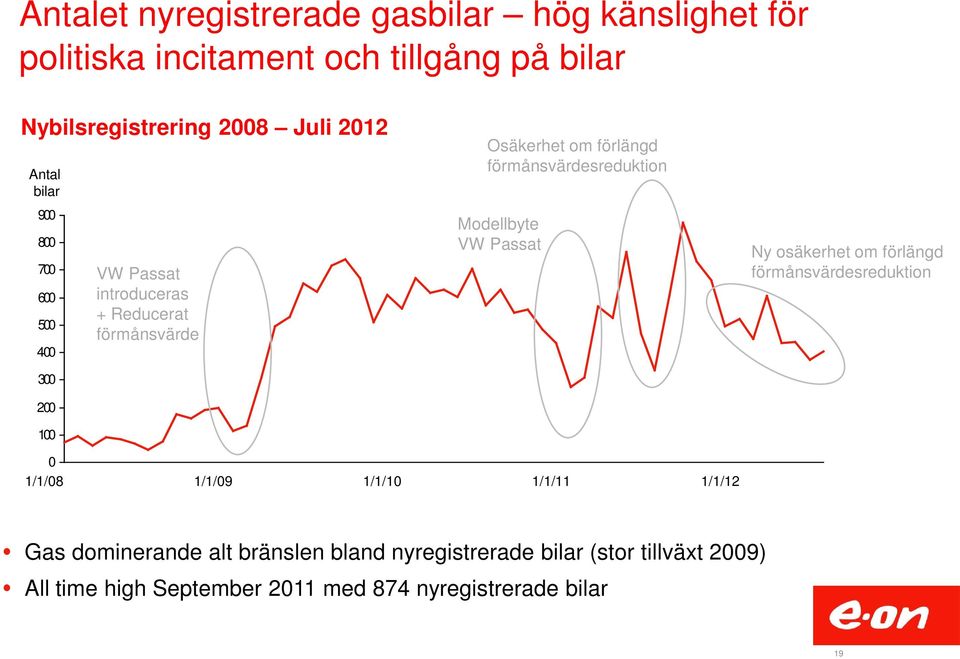 förmånsvärdesreduktion Modellbyte VW Passat Ny osäkerhet om förlängd förmånsvärdesreduktion 0 1/1/08 1/1/09 1/1/10 1/1/11