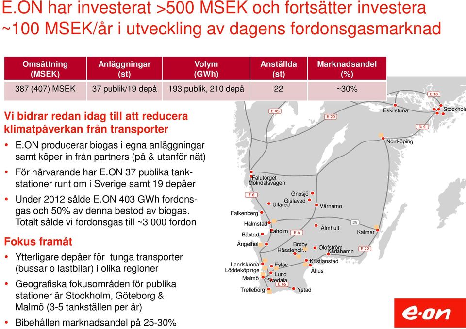 ON producerar biogas i egna anläggningar samt köper in från partners (på & utanför nät) För närvarande har E.ON 37 publika tankstationer runt om i Sverige samt 19 depåer Under 2012 sålde E.