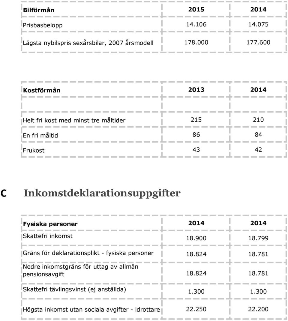 Fysiska personer 2014 2014 Skattefri inkomst 18.900 18.799 Gräns för deklarationsplikt - fysiska personer 18.824 18.