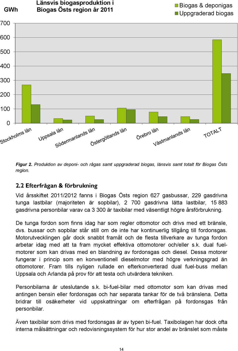 2 Efterfrågan & förbrukning Vid årsskiftet 2011/2012 fanns i Biogas Östs region 627 gasbussar, 229 gasdrivna tunga lastbilar (majoriteten är sopbilar), 2 700 gasdrivna lätta lastbilar, 15 883