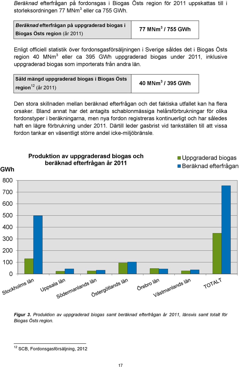 395 GWh uppgraderad biogas under 2011, inklusive uppgraderad biogas som importerats från andra län.