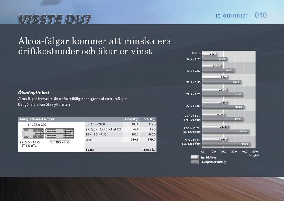 00 Konfigurationseksempel Alcoa (kg) Stål (kg) 8 22.5 9.00 8 22.5 9.00 188.0 312.0 2 22.5 11.75, 5T offset 120 49.6 87.0 16 19.5 7.50 283.2 480.0 2 22.5 11.75, 16 19.5 7.50 total 520.