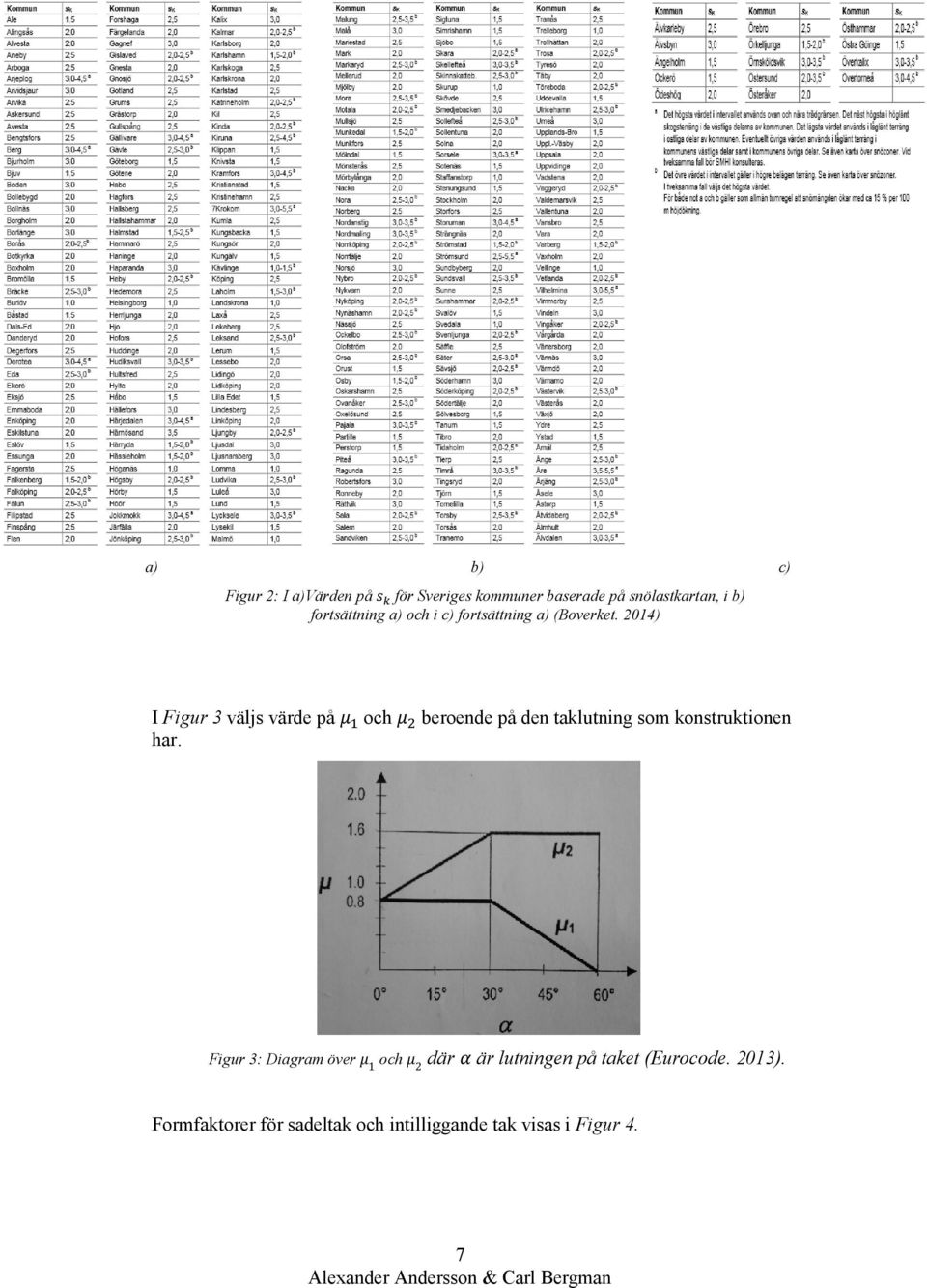 2014) I Figur 3 väljs värde på μ 1 och μ 2 beroende på den taklutning som konstruktionen har.