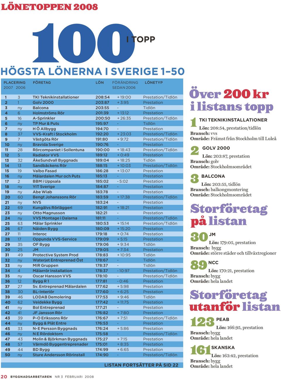 Holmströms Rör ASprinkler TP Mur & Puts H Ö Allbygg VVSKraft i Stockholm Västgöta Rör Bravida Sverige Rörcompaniet i Sollentuna Radiator VVS ÅkeSundvall Byggnads Sandbäckens Rör Valbo Fasad