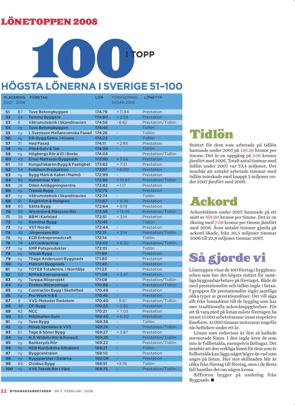 Tuve Betongbyggen L Svensson Mellansvenska Fasad ERBygg Entre. i Kiruna Hed Fasad Piteå Golv & Tak Högbergs Rör & El i Borås Einar Mattsson Byggnads Kungsfiskaren Bygg & Fastighet.