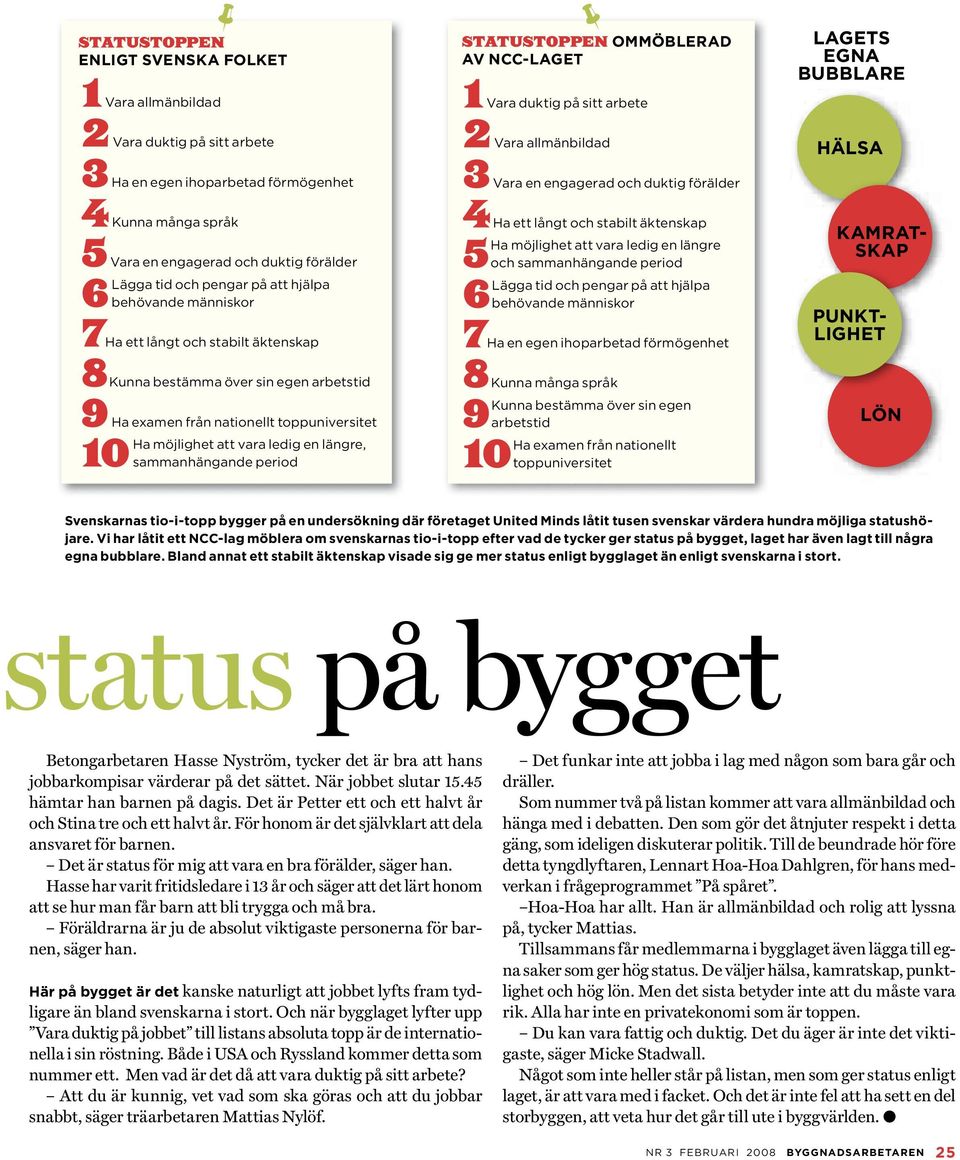 längre, sammanhängande period 10 STATUSTOPPEN OMMÖBLERAD AV NCCLAGET 1 Vara duktig på sitt arbete 2 Vara allmänbildad 3 Vara en engagerad och duktig förälder 4 Ha ett långt och stabilt äktenskap Ha