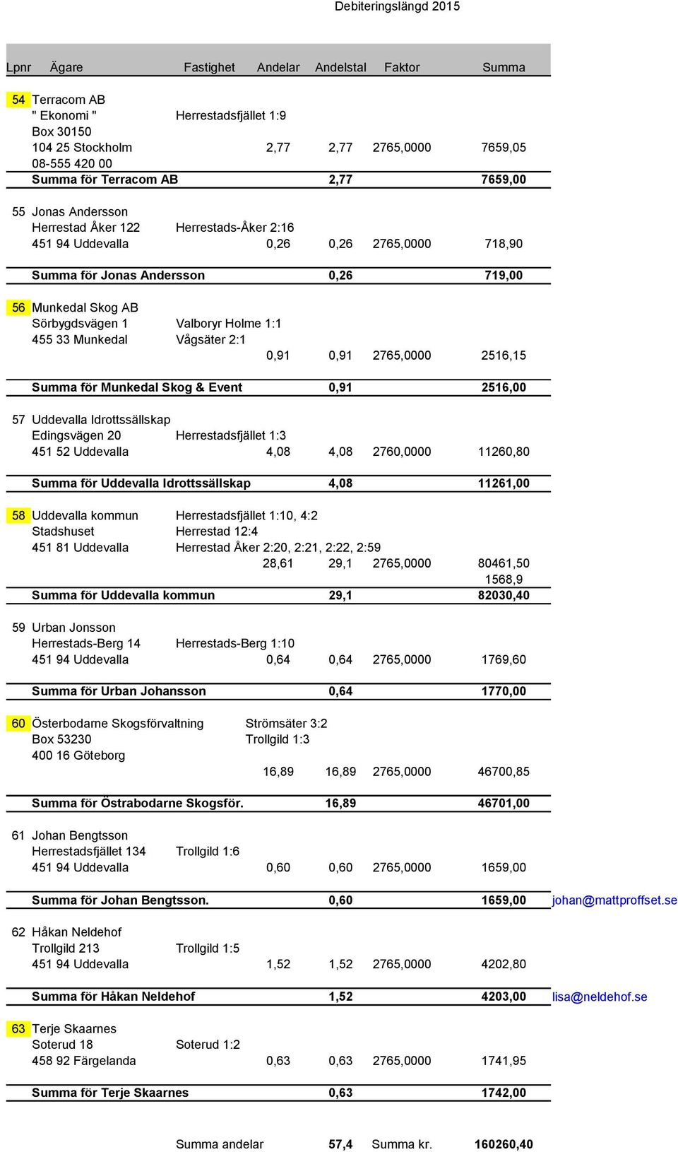 1:1 455 33 Munkedal Vågsäter 2:1 0,91 0,91 2765,0000 2516,15 Summa för Munkedal Skog & Event 0,91 2516,00 57 Uddevalla Idrottssällskap Edingsvägen 20 Herrestadsfjället 1:3 451 52 Uddevalla 4,08 4,08