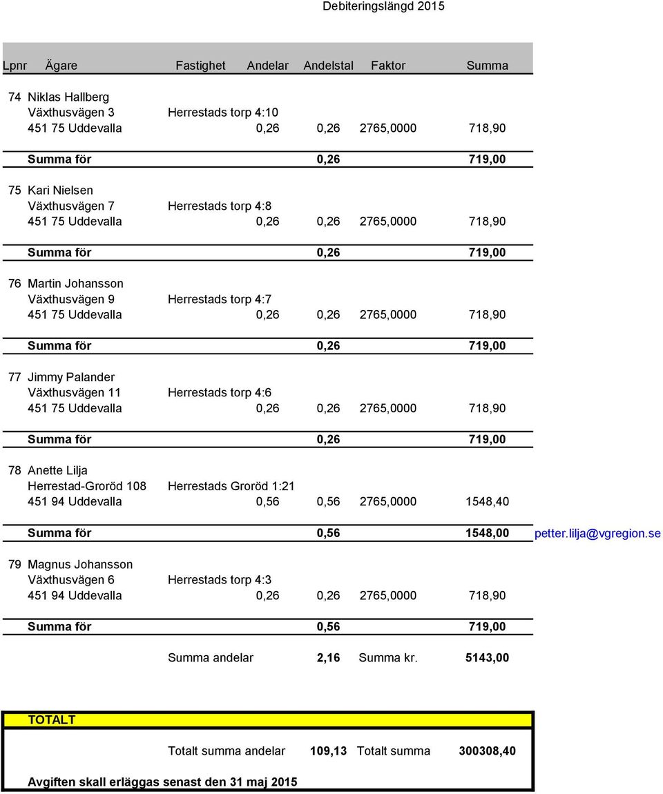 Herrestad-Groröd 108 Herrestads Groröd 1:21 451 94 Uddevalla 0,56 0,56 2765,0000 1548,40 Summa för 0,56 1548,00 petter.lilja@vgregion.