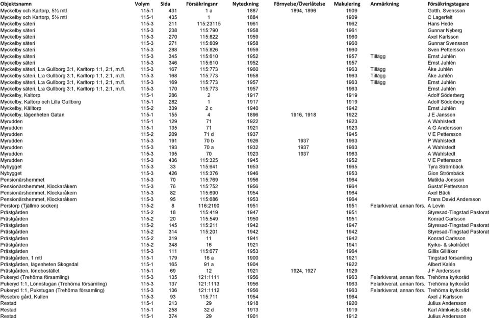säteri 115-3 270 115:822 1959 1960 Axel Karlsson Myckelby säteri 115-3 271 115:809 1958 1960 Gunnar Svensson Myckelby säteri 115-3 288 115:826 1959 1960 Sven Pettersson Myckelby säteri 115-3 345