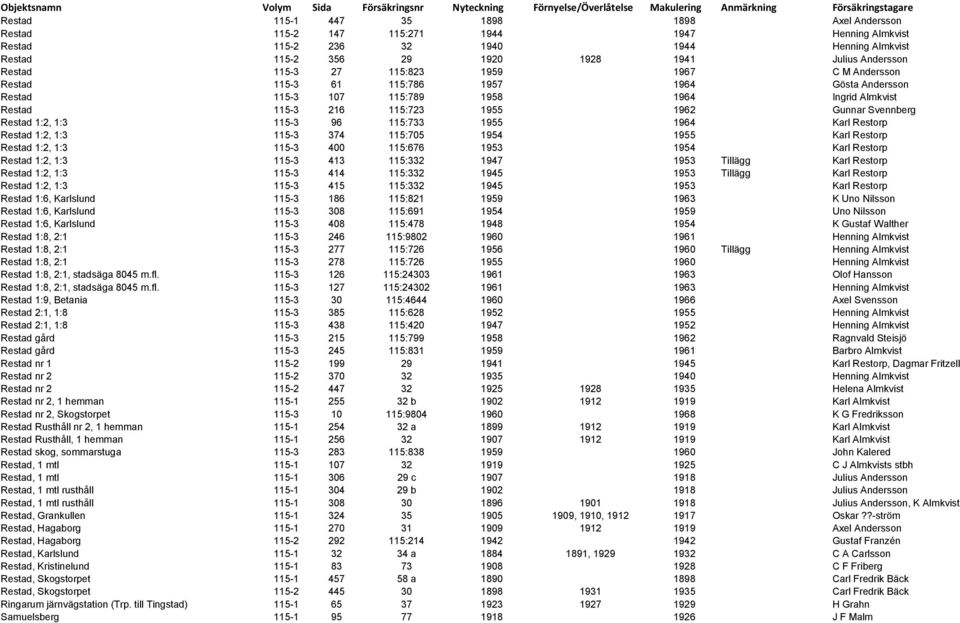 Svennberg Restad 1:2, 1:3 115-3 96 115:733 1955 1964 Karl Restorp Restad 1:2, 1:3 115-3 374 115:705 1954 1955 Karl Restorp Restad 1:2, 1:3 115-3 400 115:676 1953 1954 Karl Restorp Restad 1:2, 1:3