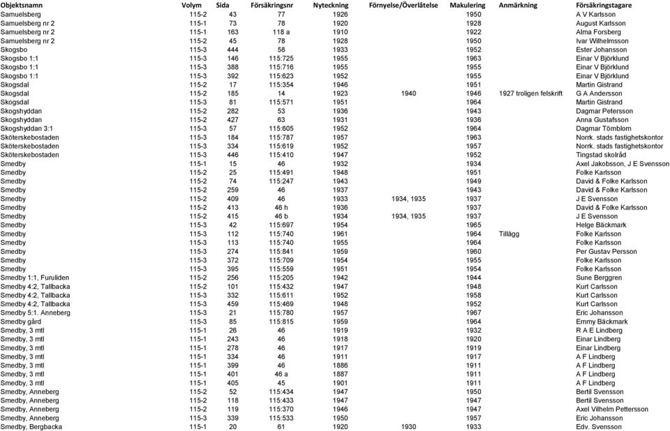392 115:623 1952 1955 Einar V Björklund Skogsdal 115-2 17 115:354 1946 1951 Martin Gistrand Skogsdal 115-2 185 14 1923 1940 1946 1927 troligen felskrift G A Andersson Skogsdal 115-3 81 115:571 1951