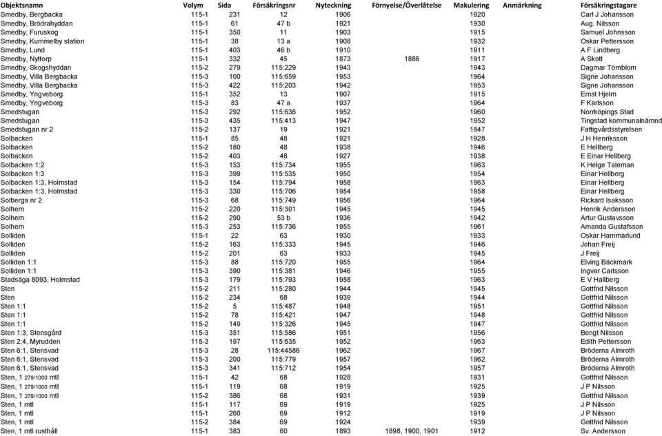 115-1 332 45 1873 1886 1917 A Skott Smedby, Skogshyddan 115-2 279 115:229 1943 1943 Dagmar Törnblom Smedby, Villa Bergbacka 115-3 100 115:659 1953 1964 Signe Johansson Smedby, Villa Bergbacka 115-3
