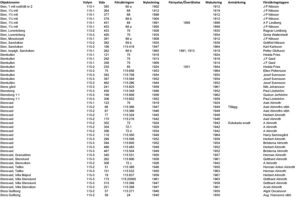 70 1935 1954 Greta Wallerstedt Sten, Mosstorpet 115-1 381 68 a 1908 1912 J P Nilsson Sten, Sandviken 115-2 382 69 b 1935 1939 Gottfrid Nilsson Sten, Sandviken 115-3 106 115:418 1947 1964 Karl