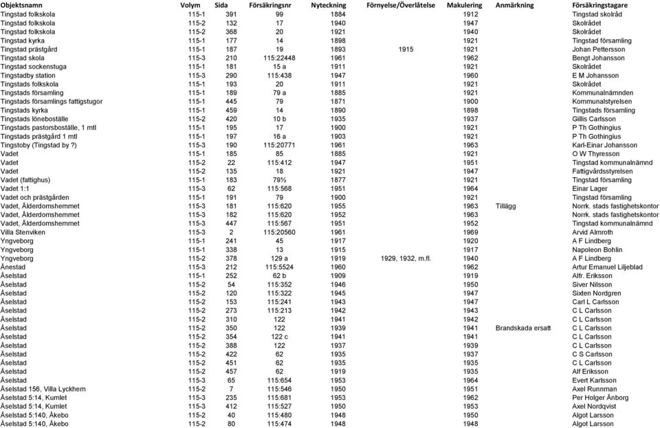 Skolrådet Tingstadby station 115-3 290 115:438 1947 1960 E M Johansson Tingstads folkskola 115-1 193 20 1911 1921 Skolrådet Tingstads församling 115-1 189 79 a 1885 1921 Kommunalnämnden Tingstads