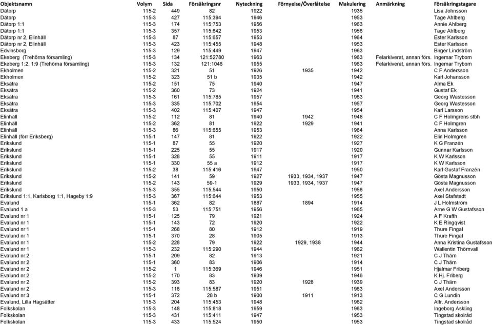 (Trehörna församling) 115-3 134 121:52780 1963 1963 Felarkiverat, annan förs. Ingemar Trybom Ekeberg 1:2, 1:9 (Trehörna församling) 115-3 132 121:1046 1955 1963 Felarkiverat, annan förs.