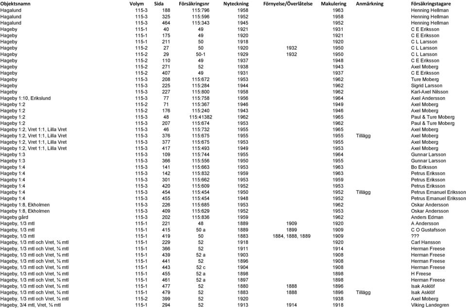 115-2 110 49 1937 1948 C E Eriksson Hageby 115-2 271 52 1938 1943 Axel Moberg Hageby 115-2 407 49 1931 1937 C E Eriksson Hageby 115-3 208 115:672 1953 1962 Ture Moberg Hageby 115-3 225 115:284 1944