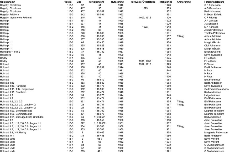 Halltorp 115-2 116 44 1920 1923 1948 E A Karlsson Halltorp 115-2 216 63 1930 1945 Albert Pettersson Halltorp 115-3 240 115:666 1953 1961 Torsten Pettersson Halltorp 115-3 336 115:330 1948 1957