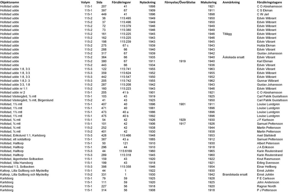 115:225 1945 1946 Tillägg Edvin Wibrant Hollstad udde 115-2 162 115:225 1943 1946 Edvin Wibrant Hollstad udde 115-2 198 115:239 1943 1945 Edvin Vibrant Hollstad udde 115-2 275 67 c 1939 1943 Hulda