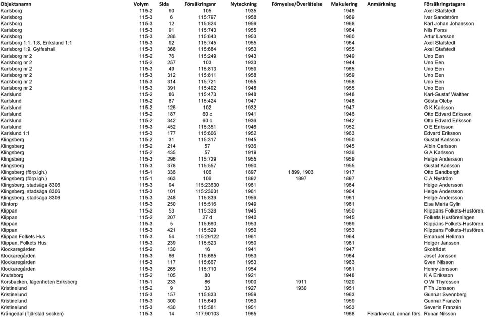 Stafstedt Karlsborg nr 2 115-2 76 115:249 1943 1949 Uno Een Karlsborg nr 2 115-2 257 103 1933 1944 Uno Een Karlsborg nr 2 115-3 49 115:813 1959 1965 Uno Een Karlsborg nr 2 115-3 312 115:811 1958 1959