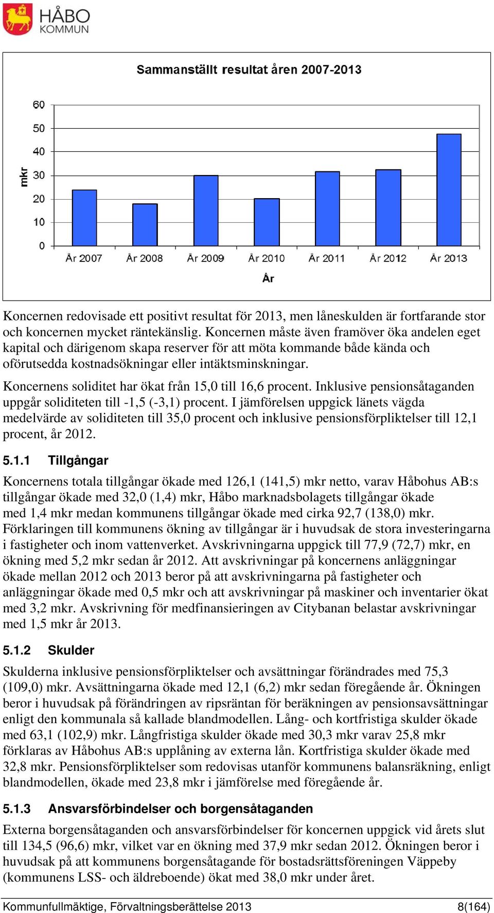 Koncernens soliditet har ökat från 15,0 till 16,6 procent. Inklusive pensionsåtaganden uppgår soliditeten till -1,5 (-3,1) procent.