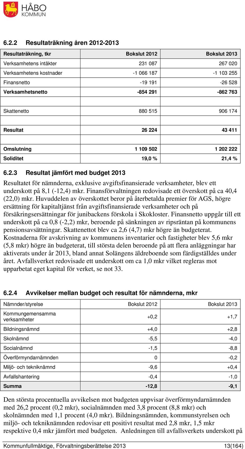 Finansförvaltningen redovisade ett överskott på ca 40,4 (22,0) mkr.