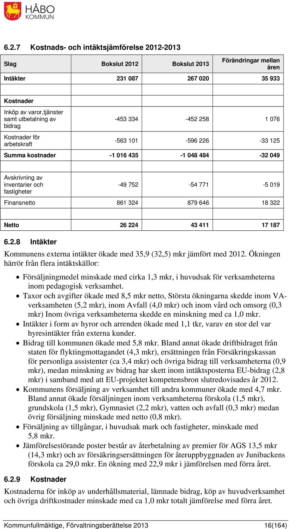 879 646 18 322 Netto 26 224 43 411 17 187 6.2.8 Intäkter Kommunens externa intäkter ökade med 35,9 (32,5) mkr jämfört med 2012.