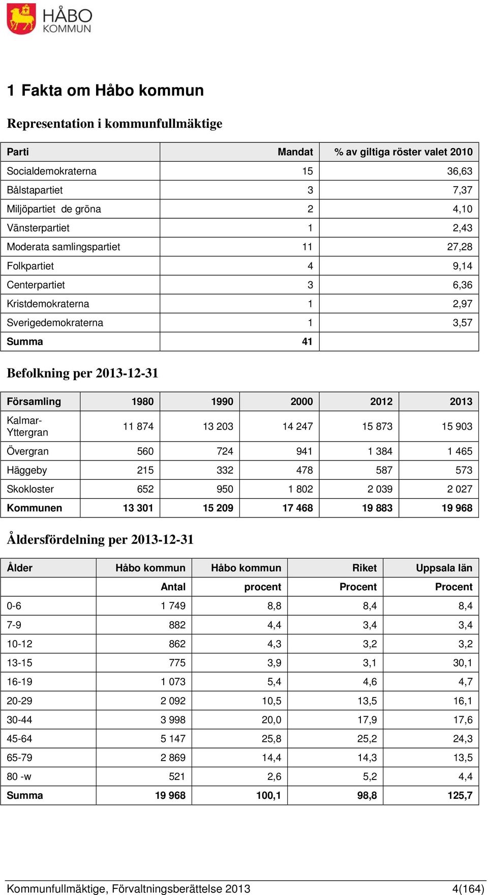 2013 Kalmar- Yttergran 11 874 13 203 14 247 15 873 15 903 Övergran 560 724 941 1 384 1 465 Häggeby 215 332 478 587 573 Skokloster 652 950 1 802 2 039 2 027 Kommunen 13 301 15 209 17 468 19 883 19 968