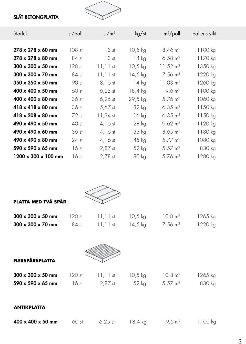 m 2 1100 kg 400 x 400 x 80 mm 36 st 6,25 st 29,5 kg 5,76 m 2 1060 kg 418 x 418 x 80 mm 36 st 5,67 st 32 kg 6,35 m 2 1150 kg 418 x 208 x 80 mm 72 st 11,34 st 16 kg 6,35 m 2 1150 kg 490 x 490 x 50 mm