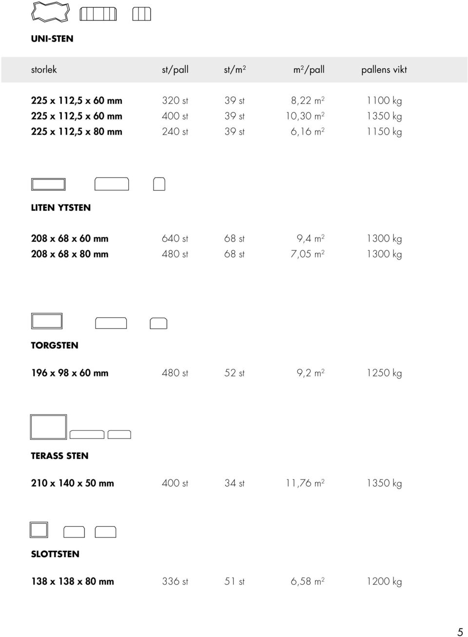 68 st 9,4 m 2 1300 kg 208 x 68 x 80 mm 480 st 68 st 7,05 m 2 1300 kg TORGSTEN 196 x 98 x 60 mm 480 st 52 st 9,2 m 2 1250