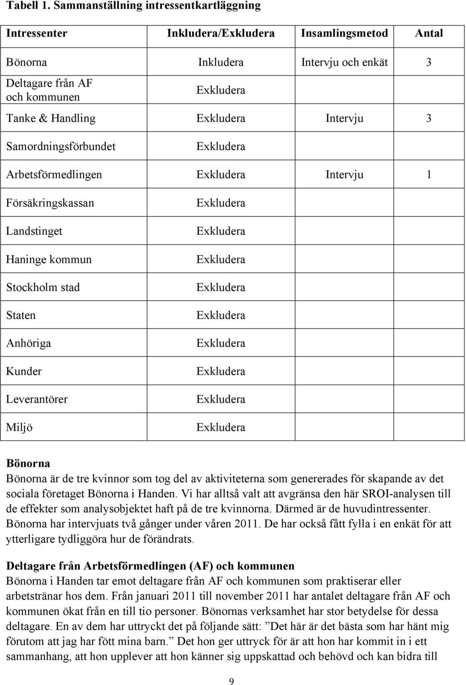 Exkludera Intervju 3 Samordningsförbundet Exkludera Arbetsförmedlingen Exkludera Intervju 1 Försäkringskassan Landstinget Haninge kommun Stockholm stad Staten Anhöriga Kunder Leverantörer Miljö