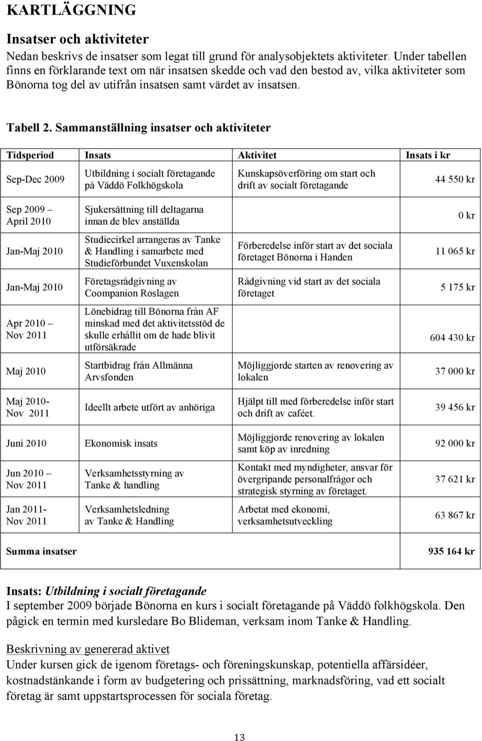 Sammanställning insatser och aktiviteter Tidsperiod Insats Aktivitet Insats i kr Sep-Dec 2009 Utbildning i socialt företagande på Väddö Folkhögskola Kunskapsöverföring om start och drift av socialt