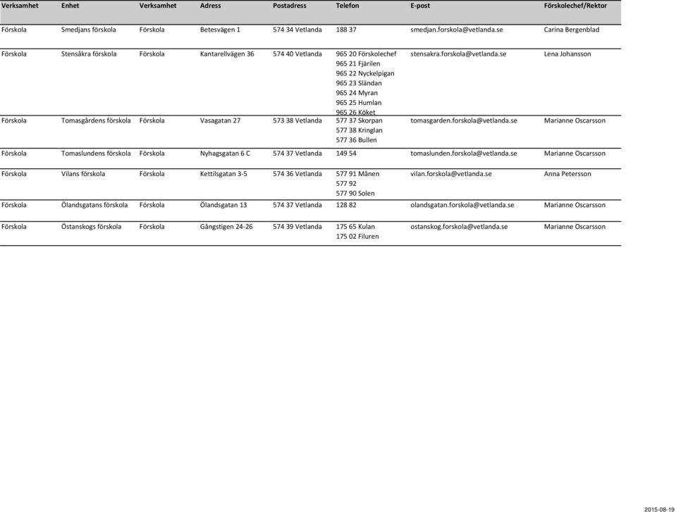 Köket Förskola Tomasgårdens förskola Förskola Vasagatan 27 573 38 Vetlanda 577 37 Skorpan 577 38 Kringlan 577 36 Bullen stensakra.forskola@vetlanda.