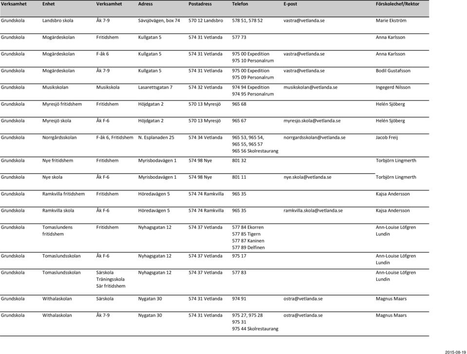 Grundskola Mogärdeskolan Åk 7 9 Kullgatan 5 574 31 Vetlanda 975 00 Expedition 975 09 Personalrum Grundskola Musikskolan Musikskola Lasarettsgatan 7 574 32 Vetlanda 974 94 Expedition 974 95