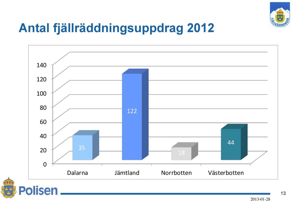 0 122 44 35 18 Dalarna