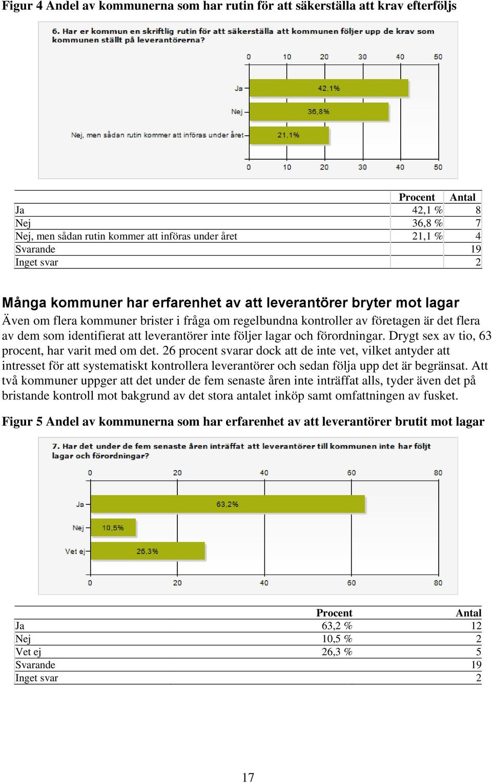 leverantörer inte följer lagar och förordningar. Drygt sex av tio, 63 procent, har varit med om det.