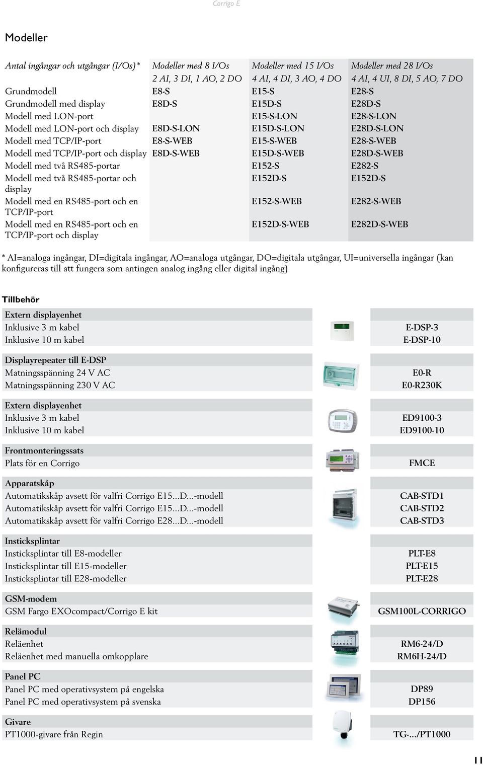 E15-S-WEB E28-S-WEB Modell med TCP/IP-port och display E8D-S-WEB E15D-S-WEB E28D-S-WEB Modell med två RS485-portar E152-S E282-S Modell med två RS485-portar och E152D-S E152D-S display Modell med en
