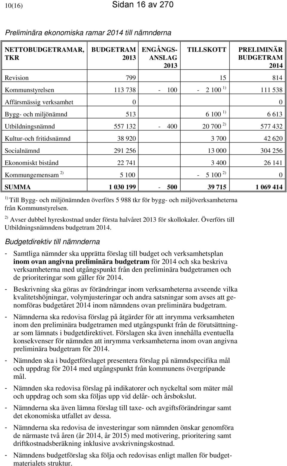 42 620 Socialnämnd 291 256 13 000 304 256 Ekonomiskt bistånd 22 741 3 400 26 141 Kommungemensam 2) 5 100-5 100 2) 0 SUMMA 1 030 199-500 39 715 1 069 414 1) Till Bygg- och miljönämnden överförs 5 988